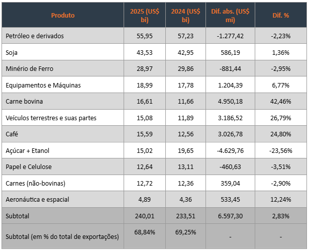 Tabela 2 – Principais produtos exportados em 2024 e 2025 (em bilhões de US$). Fonte: Comex Stat (MDIC) e Cecafé.